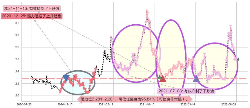 河钢股份阻力支撑位图-阿布量化