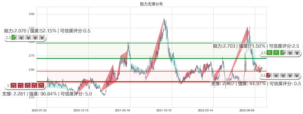河钢股份(sz000709)阻力支撑位图-阿布量化