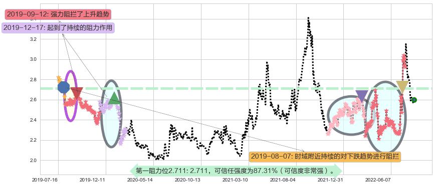 河钢股份阻力支撑位图-阿布量化