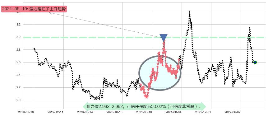 河钢股份阻力支撑位图-阿布量化