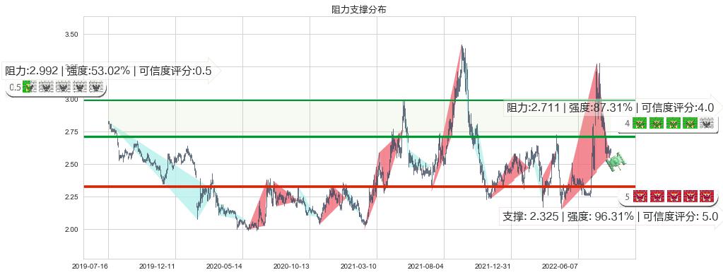 河钢股份(sz000709)阻力支撑位图-阿布量化