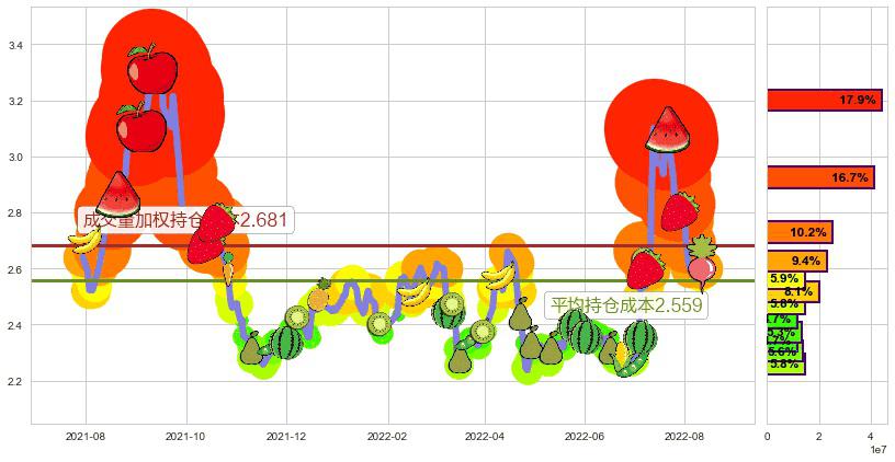 河钢股份(sz000709)持仓成本图-阿布量化