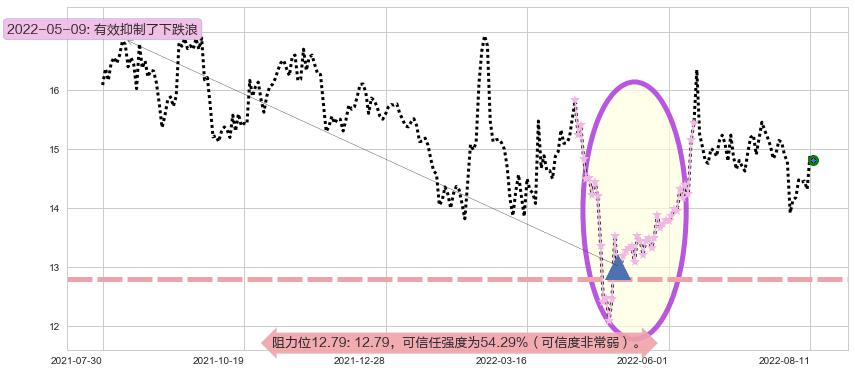 锦龙股份阻力支撑位图-阿布量化