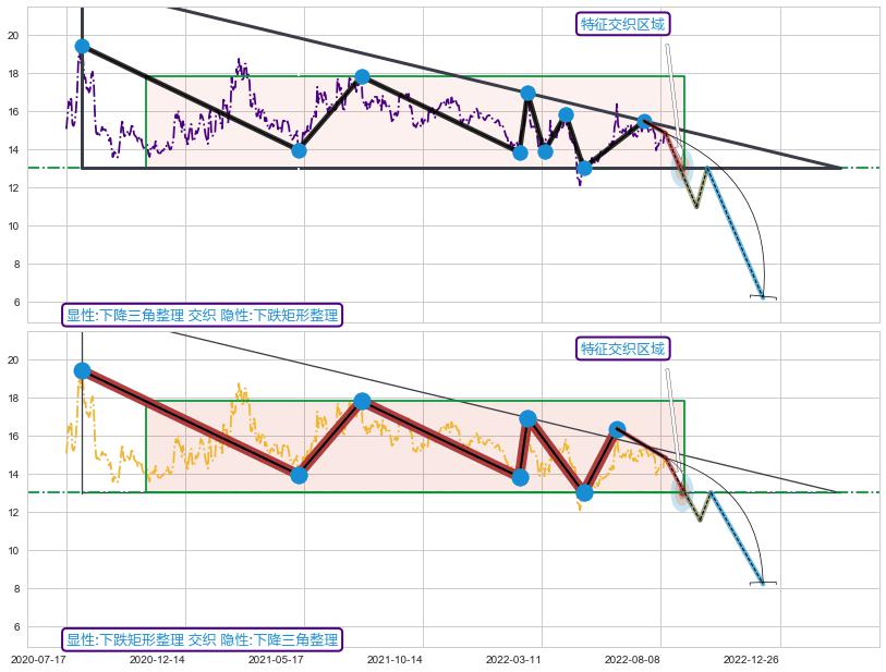 突破整理+突破整理 ➕ 突破整理
