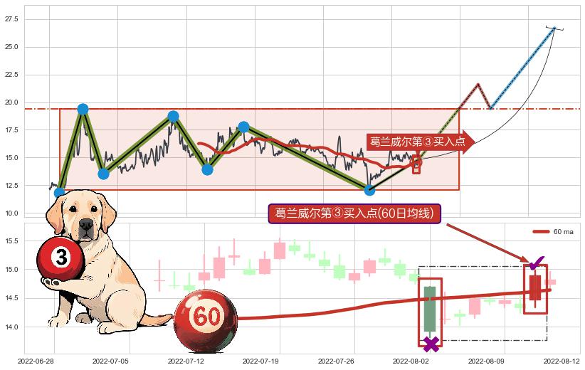 葛兰威尔第③买入点+【银山谷】买入点+【金蜘蛛】买入点+【蛟龙出海】买入点+【死亡谷】卖出点+【毒蜘蛛】卖出点+【绝命跳】卖出点+【战机起航】卖出点 ➕ 突破整理