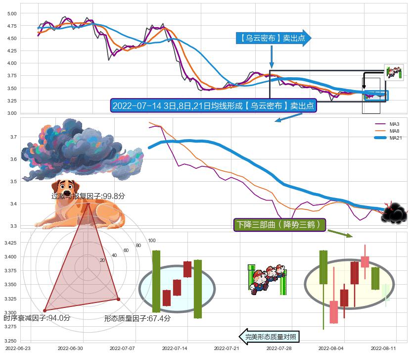 下降三部曲（降势三鹤） ➕ 【乌云密布】卖出点