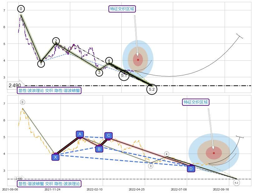 谐波(XABCD) ➕ 5浪主体
