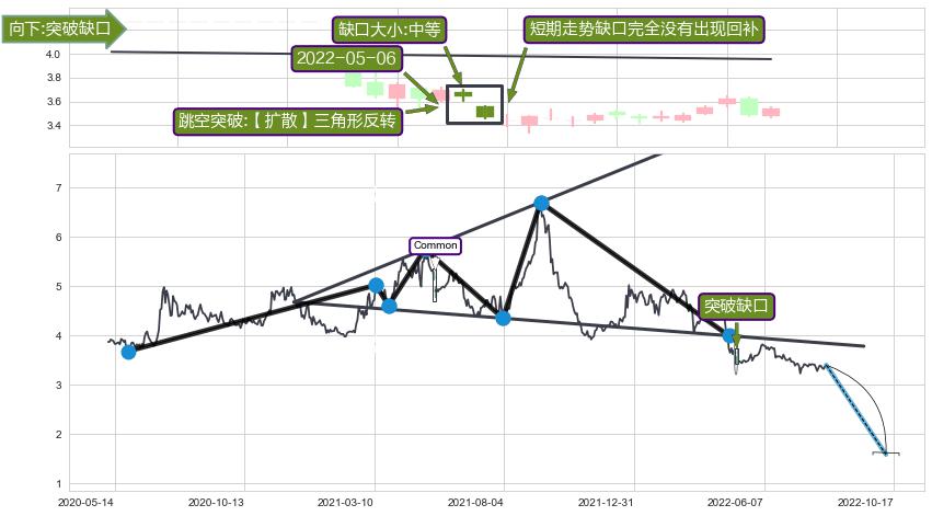 跳空缺口➕突破整理