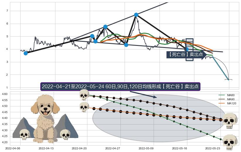 【死亡谷】卖出点+【绝命跳】卖出点+【断头铡刀】卖出点+【战机起航】卖出点+【乌云密布】卖出点 ➕ 突破整理