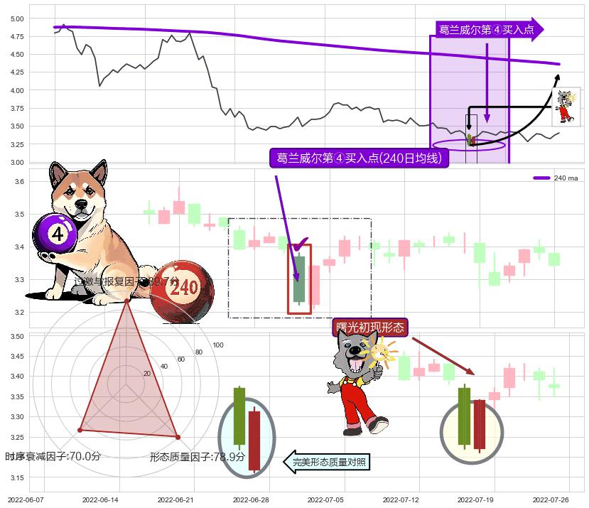 曙光初现形态+上升三部曲（升势三鸦）+早晨之星（黎明之星）+上涨两颗星 | 上涨三颗星 ➕ 葛兰威尔第④买入点