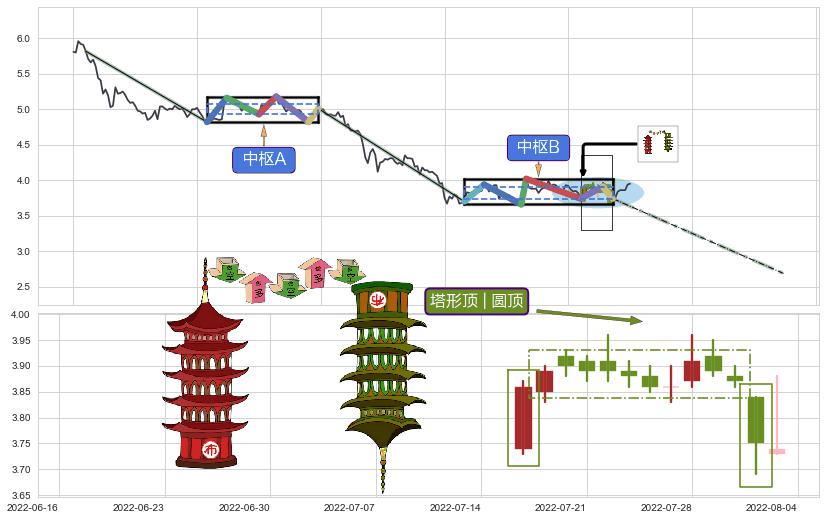 塔形顶 | 圆顶+绵绵阴跌|下跌不止+下跌抵抗+高档五阴线+下跌两颗星 ｜ 下跌三颗星+徐缓下降+两黑夹一红+下跌镊子线（n形磁铁）+吊颈线（上吊线）+下跌螺旋桨+看跌(高位倒锤头)流星线+升势停顿+顶部尽头线（下山虎） ➕ 缠论中枢点