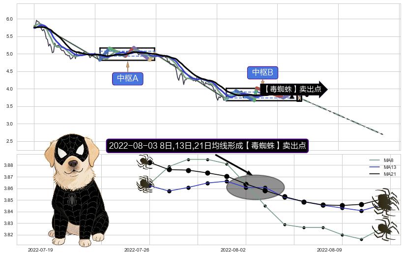 【毒蜘蛛】卖出点 ➕ 缠论中枢点