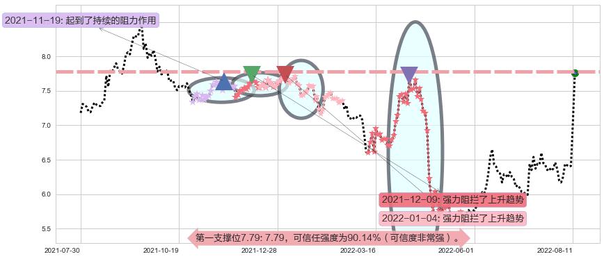 国元证券阻力支撑位图-阿布量化