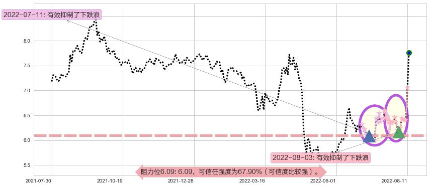 国元证券阻力支撑位图-阿布量化