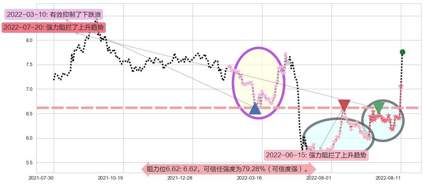国元证券阻力支撑位图-阿布量化