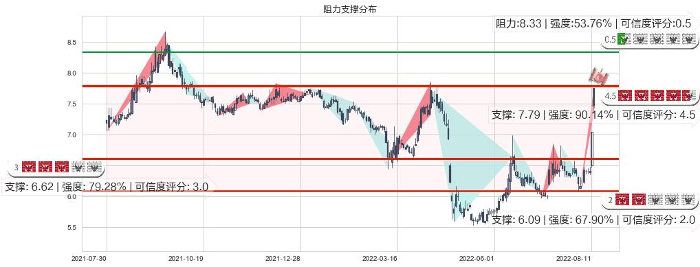 国元证券(sz000728)阻力支撑位图-阿布量化