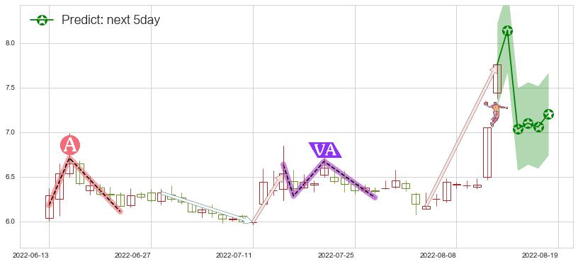 国元证券(sz000728)价格预测图-阿布量化