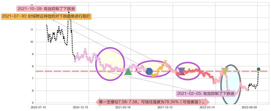 国元证券阻力支撑位图-阿布量化