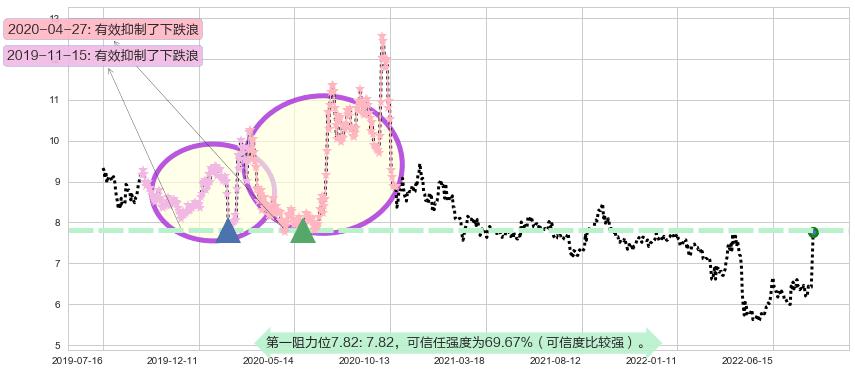 国元证券阻力支撑位图-阿布量化
