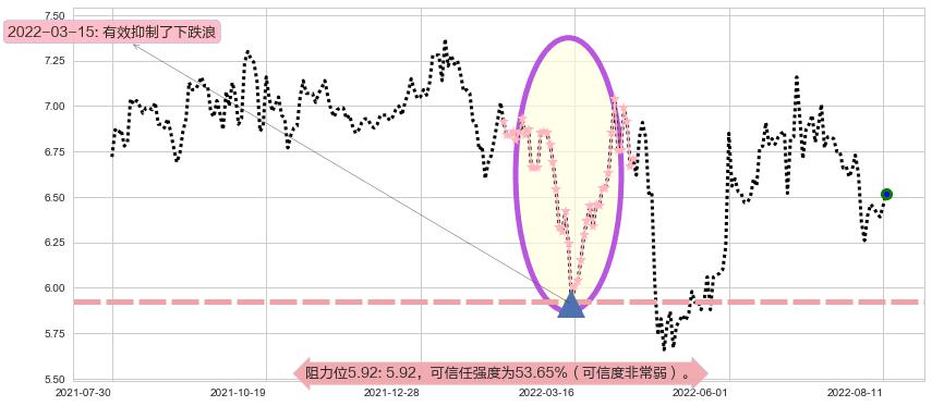 罗牛山阻力支撑位图-阿布量化