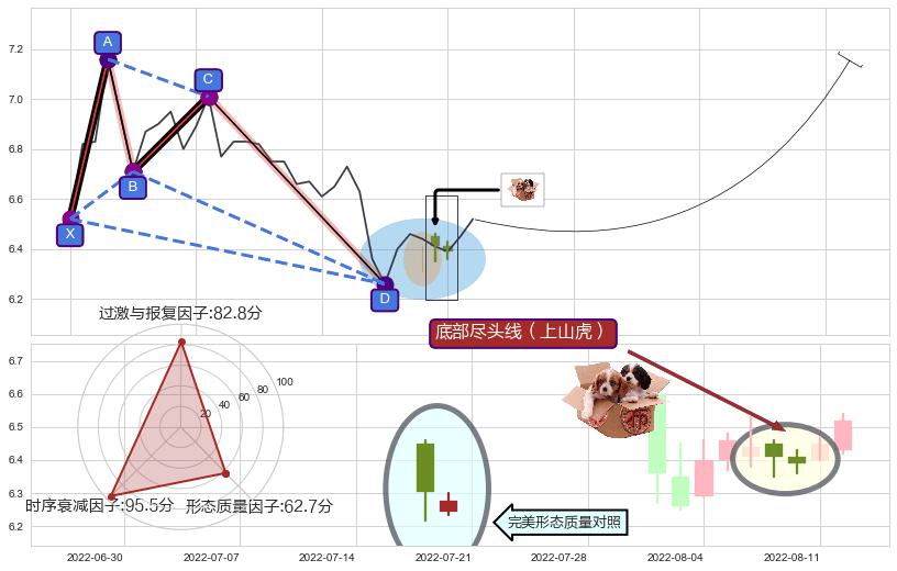 底部尽头线（上山虎）+单针探底（定海神针） ➕ 谐波(XABCD)