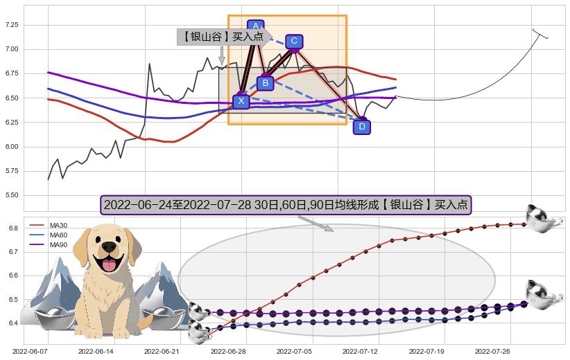 【银山谷】买入点+【烘云托月】买入点 ➕ 谐波(XABCD)