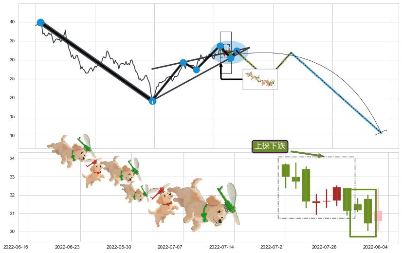 上探下跌+下降三部曲（降势三鹤）+黄昏之星（夜星）+下跌身怀六甲+下降插入线（坠落线）+看跌(高位倒锤头)流星线 ➕ 突破整理