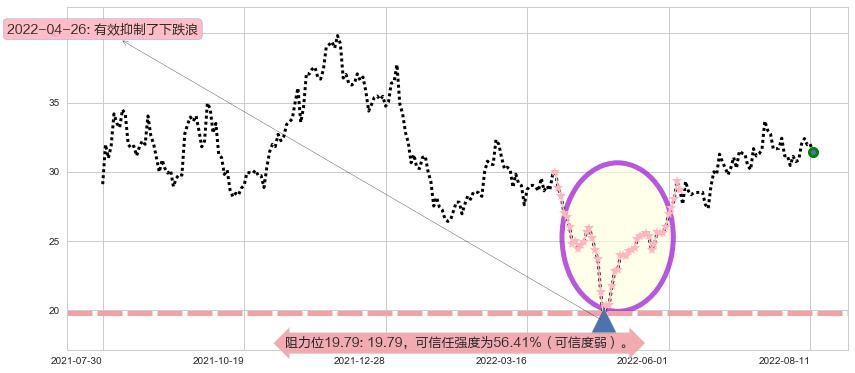 中航飞机阻力支撑位图-阿布量化