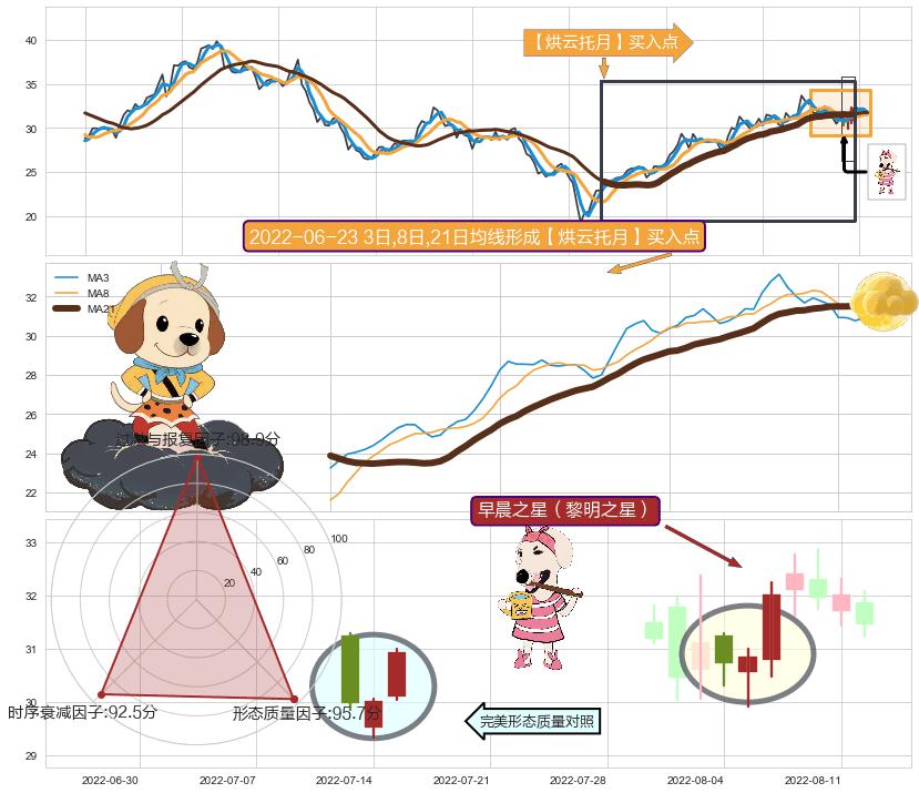 早晨之星（黎明之星）+冉冉上升|稳步上涨 ➕ 【烘云托月】买入点