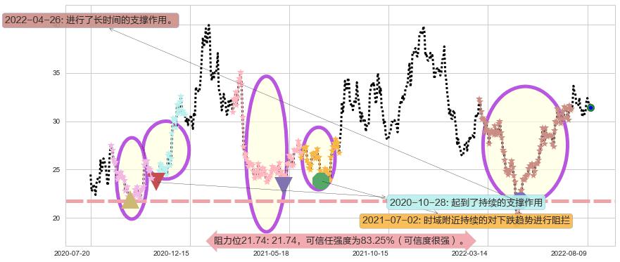 中航飞机阻力支撑位图-阿布量化