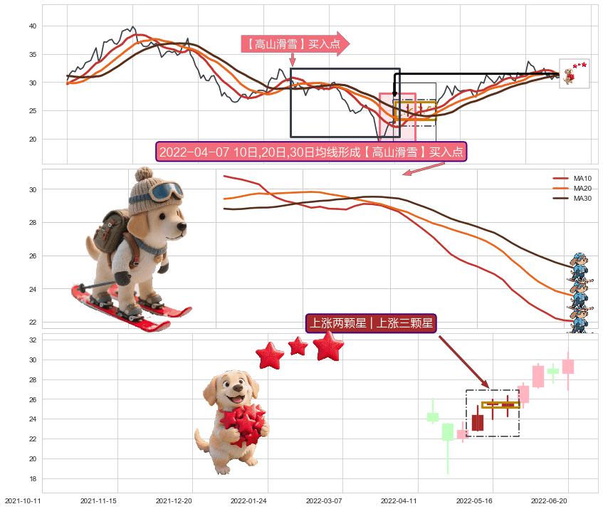 上涨两颗星 | 上涨三颗星+塔形底 | 圆底+冉冉上升|稳步上涨+单针探底（定海神针） ➕ 【高山滑雪】买入点