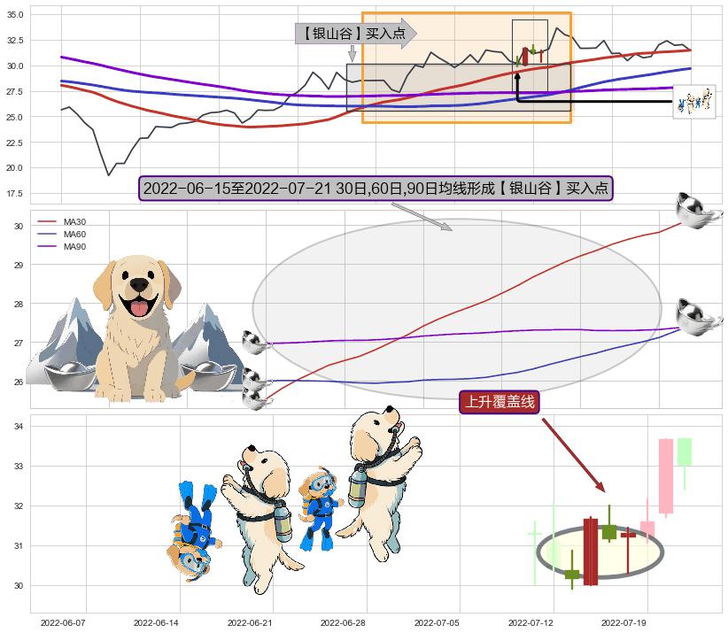 上升覆盖线+上涨镊子线（U形磁铁）+上涨孤独十字星+锤头线（锤子线）+冉冉上升|稳步上涨 ➕ 【金银山谷】买入点