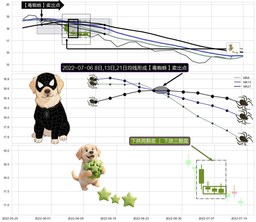 下跌两颗星 ｜ 下跌三颗星+塔形顶 | 圆顶 ➕ 【毒蜘蛛】卖出点