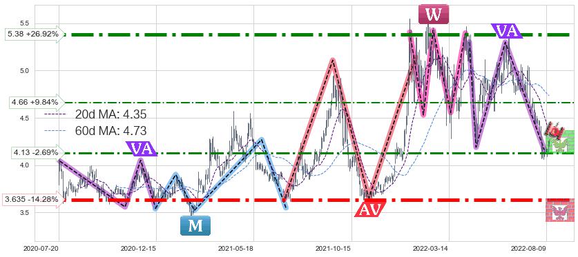 新兴铸管(000778)中线趋势趋势阶段分析图-阿布量化