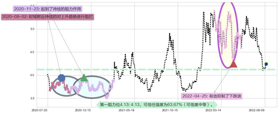 新兴铸管阻力支撑位图-阿布量化