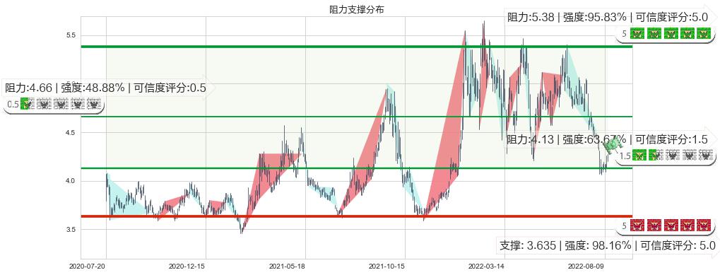 新兴铸管(sz000778)阻力支撑位图-阿布量化