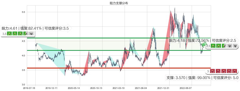 新兴铸管(sz000778)阻力支撑位图-阿布量化
