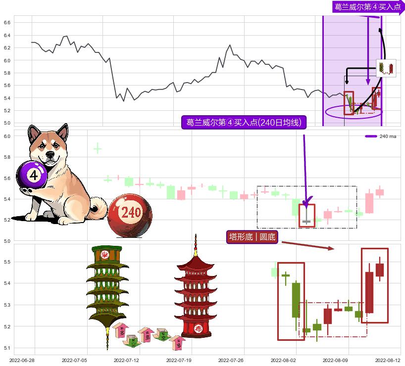 塔形底 | 圆底+看涨(低位)倒锤头线 ➕ 葛兰威尔第④买入点