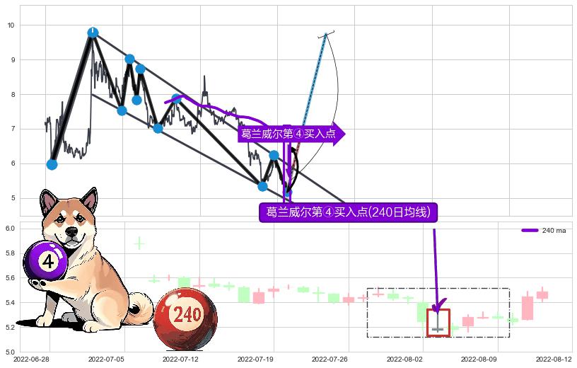 葛兰威尔第④买入点+【蛟龙出海】买入点+【高山滑雪】买入点 ➕ 突破整理