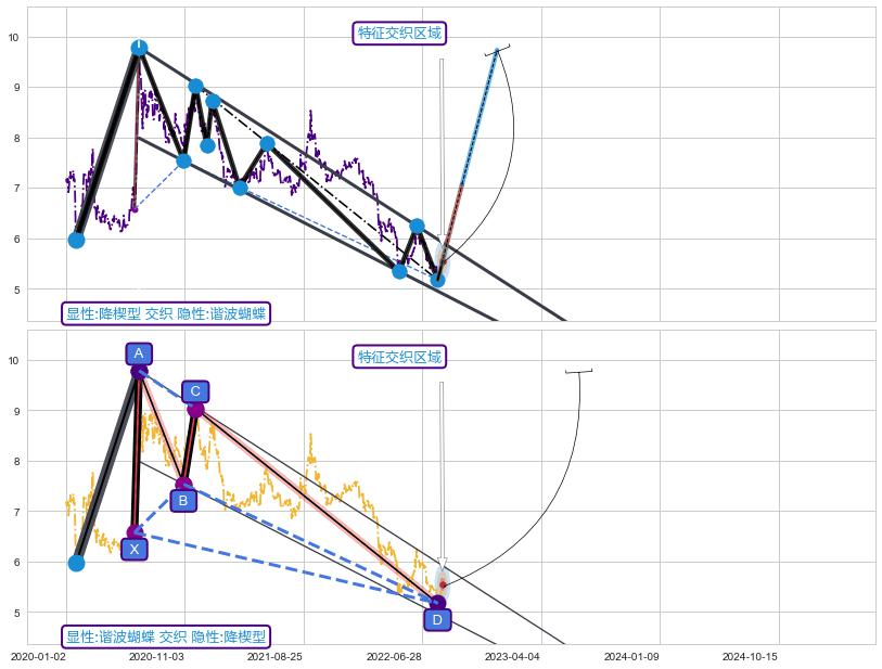 谐波(XABCD)+谐波(XABCD) ➕ 突破整理