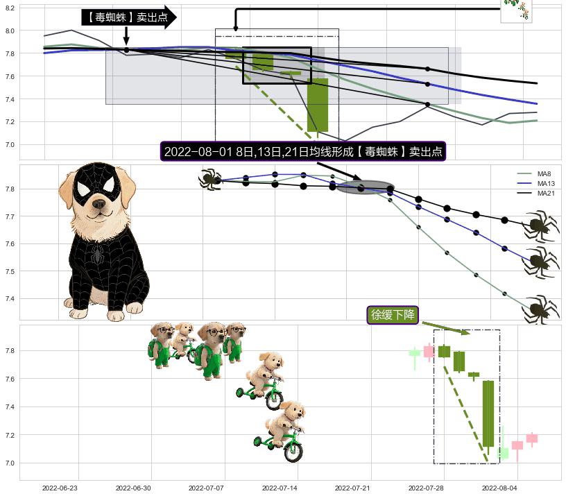 徐缓下降+下降覆盖线 ➕ 【毒蜘蛛】卖出点