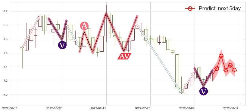 预测北大医药(sz000788)价格K线图-阿布量化