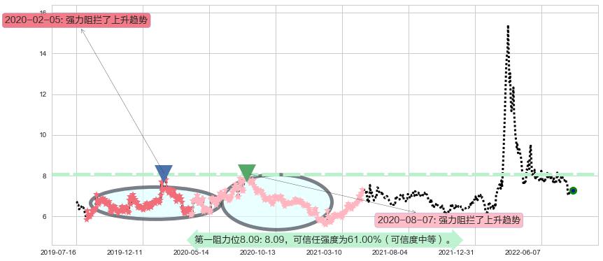 北大医药阻力支撑位图-阿布量化
