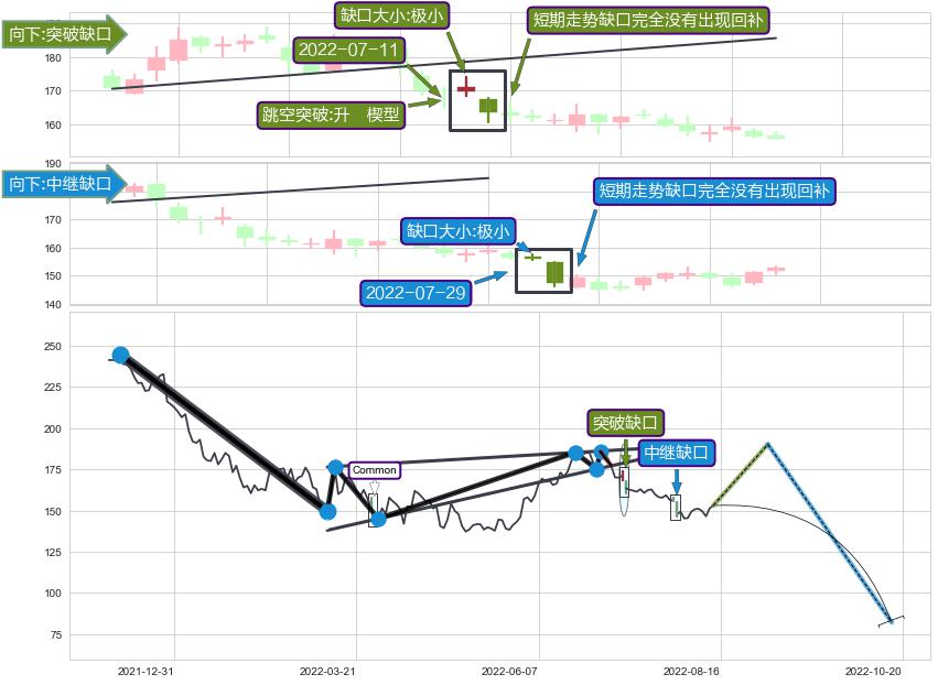跳空缺口➕突破整理