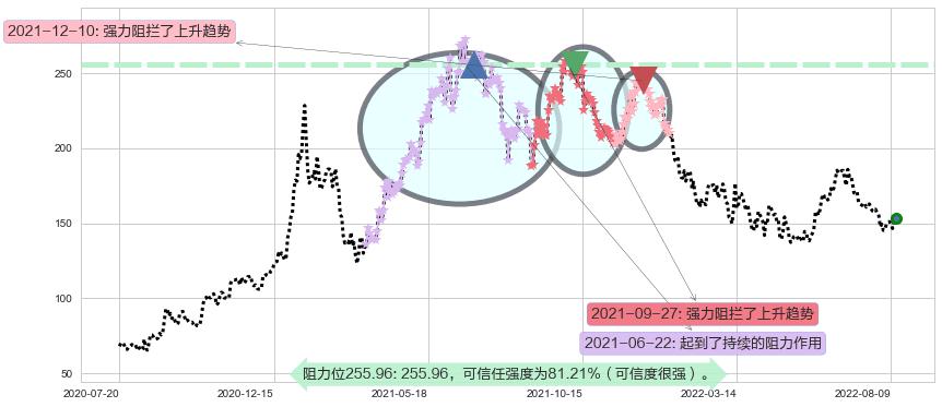 酒鬼酒阻力支撑位图-阿布量化
