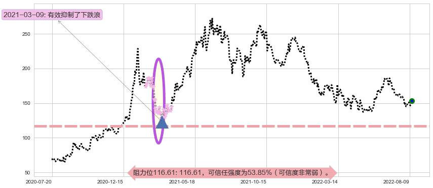 酒鬼酒阻力支撑位图-阿布量化