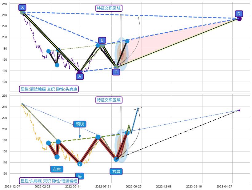 突破整理+突破整理 ➕ 谐波(XABCD)