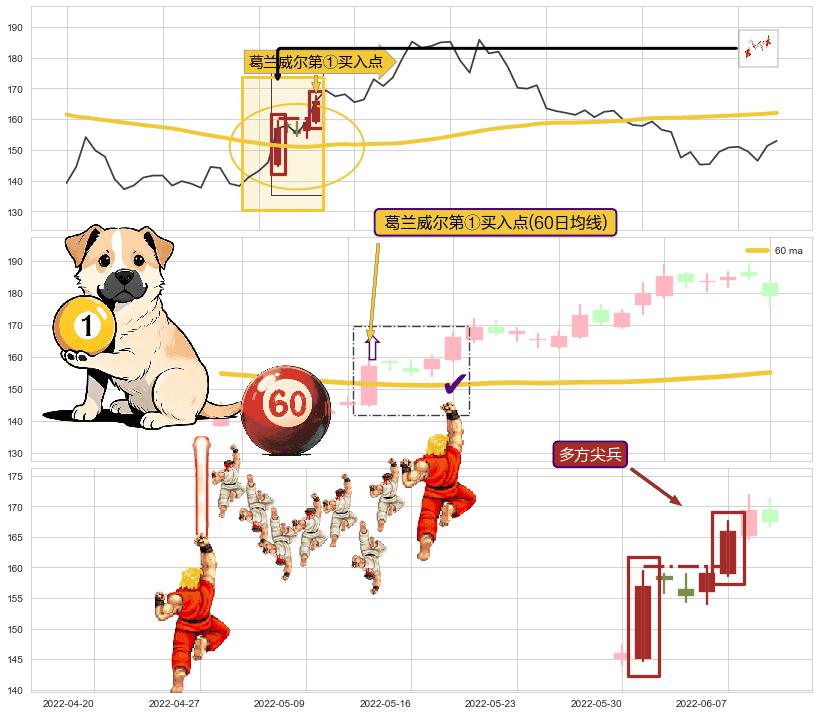 多方尖兵+仙人指路+红三兵 ➕ 葛兰威尔第①买入点
