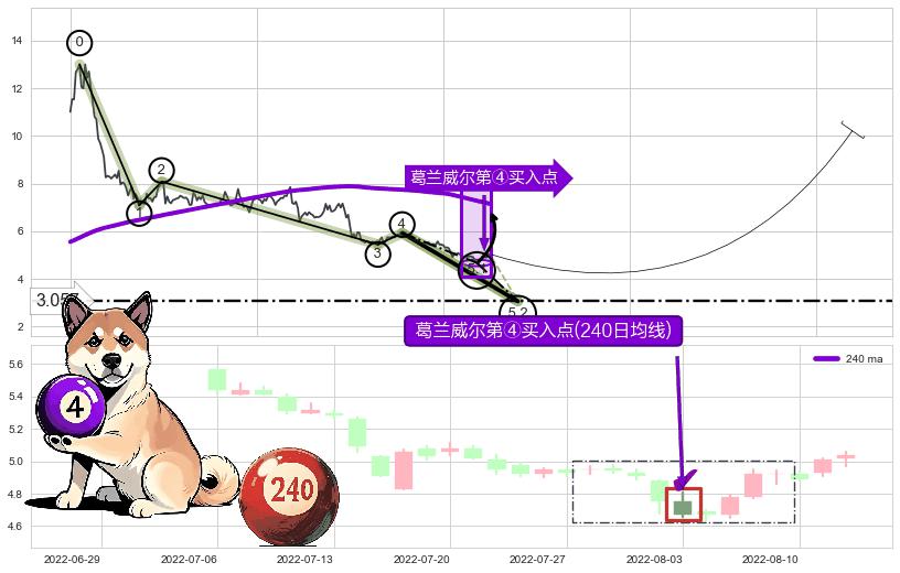 葛兰威尔第④买入点 ➕ 5浪主体
