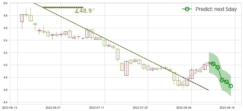 预测太钢不锈(sz000825)价格K线图-阿布量化